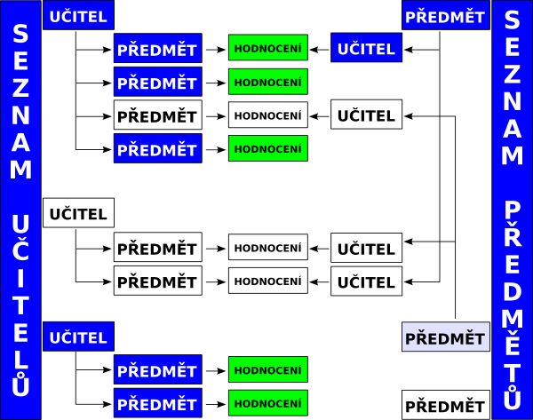 Schéma hodnocení